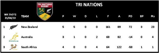 Tri Nations Table Week 6